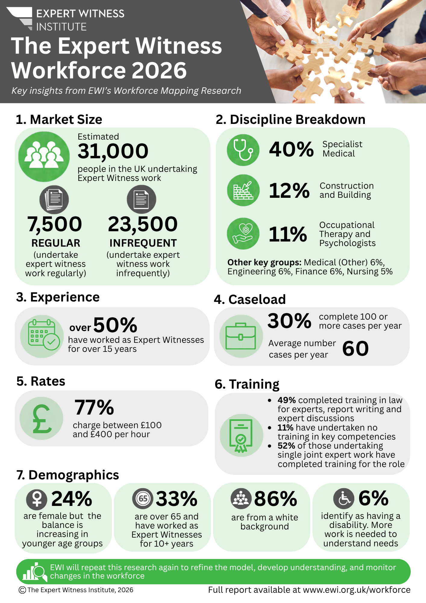 Infographic sharing the key highlights from the Workforce Mapping Research 